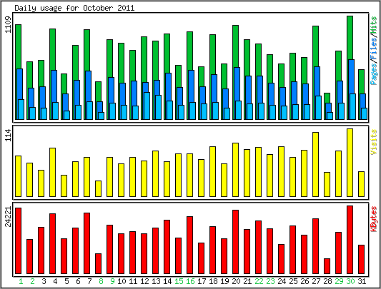 Daily usage
