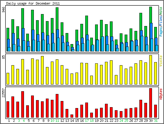 Daily usage
