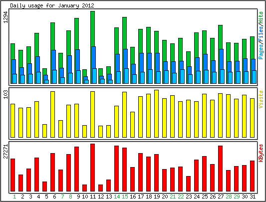Daily usage