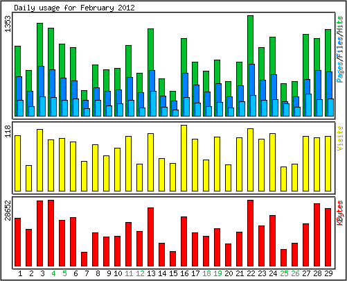 Daily usage