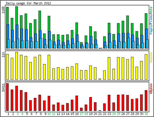 Daily usage