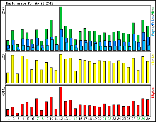 Daily usage