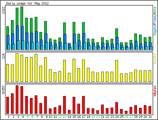 Daily usage