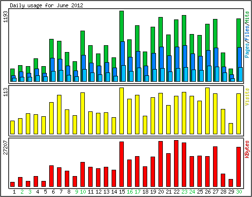 Daily usage