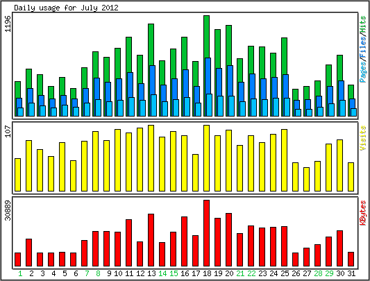 Daily usage