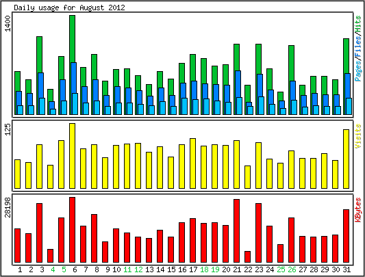 Daily usage