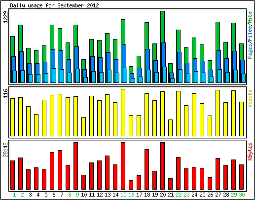 Daily usage