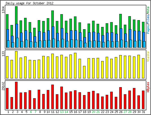 Daily usage