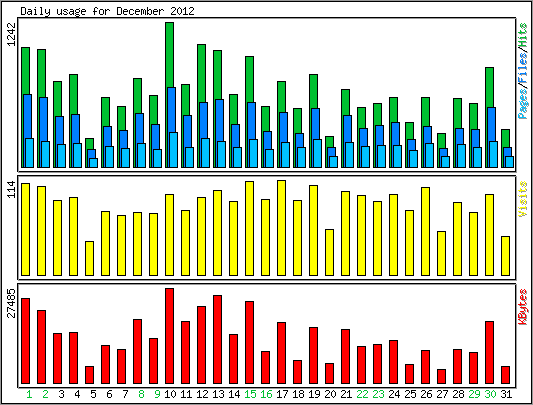 Daily usage