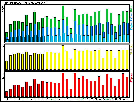 Daily usage