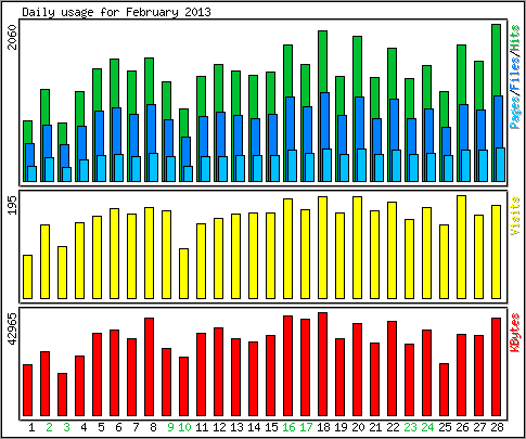 Daily usage