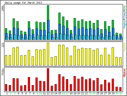 Daily usage