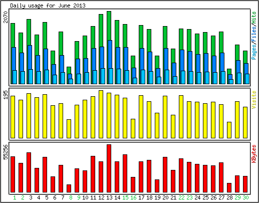 Daily usage