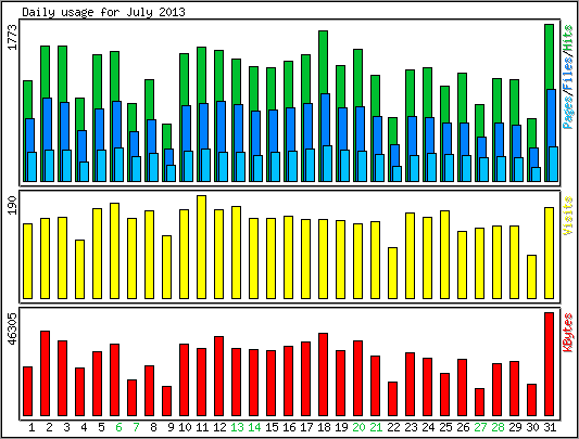 Daily usage