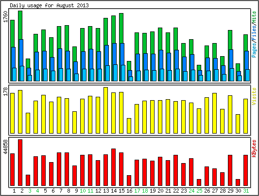 Daily usage