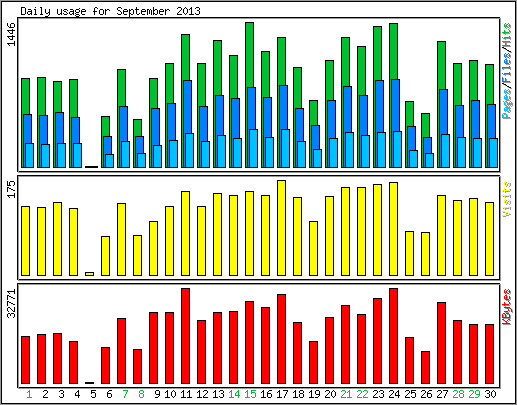 Daily usage