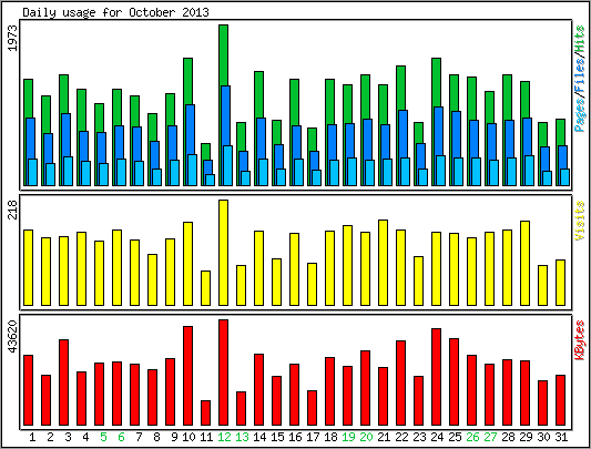 Daily usage