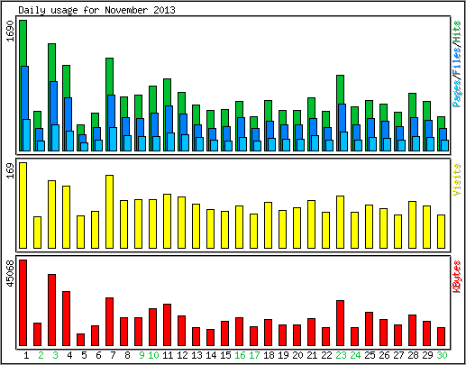 Daily usage