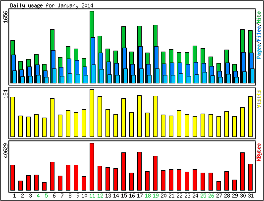 Daily usage