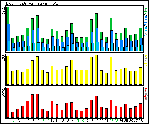 Daily usage