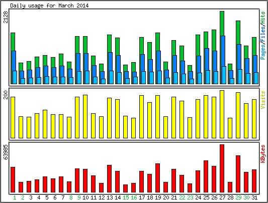Daily usage