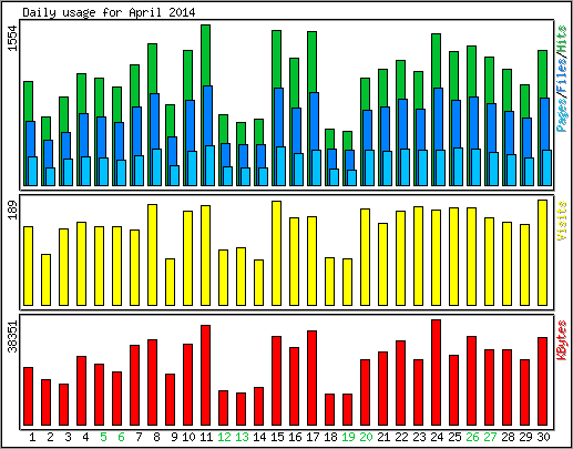 Daily usage