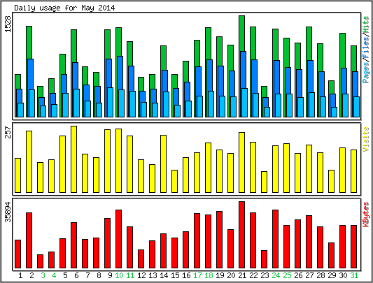 Daily usage