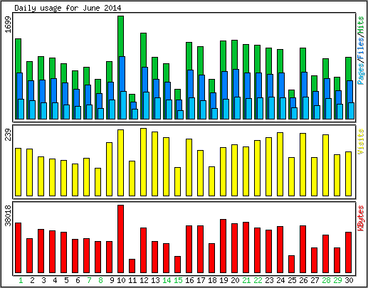 Daily usage