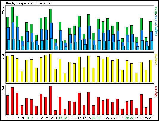 Daily usage