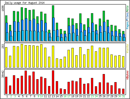 Daily usage