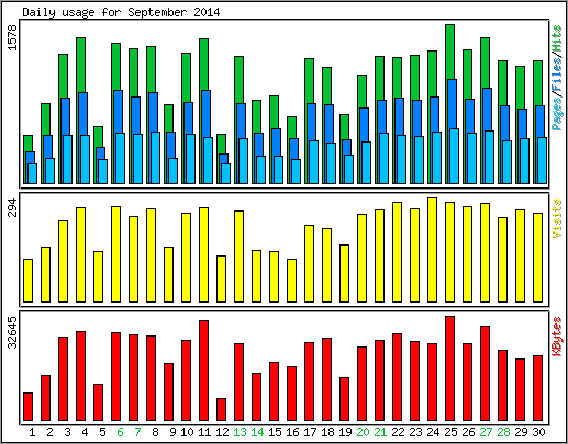 Daily usage