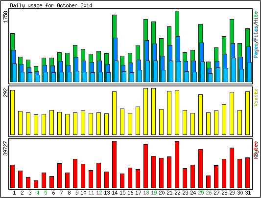 Daily usage