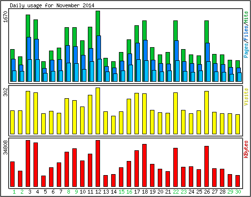 Daily usage