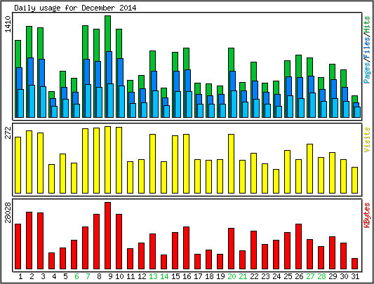 Daily usage