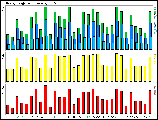 Daily usage