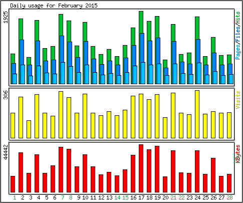Daily usage