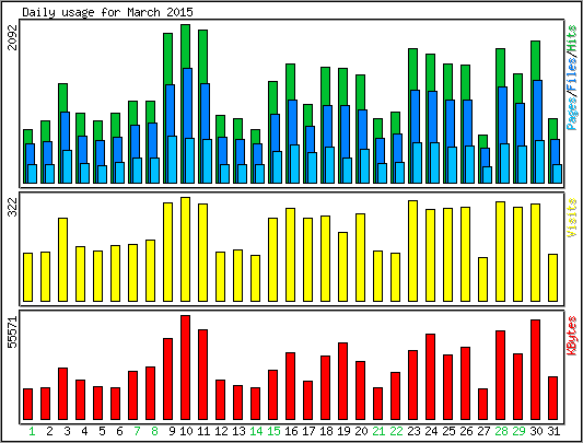 Daily usage