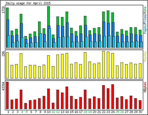 Daily usage