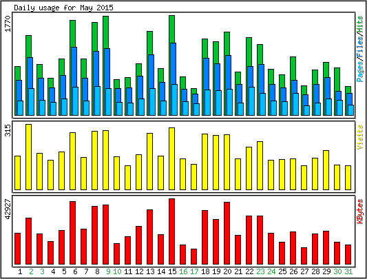 Daily usage