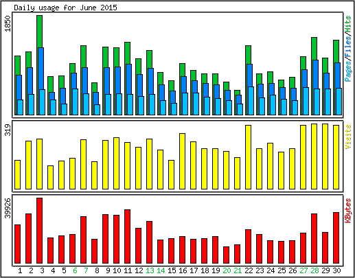 Daily usage