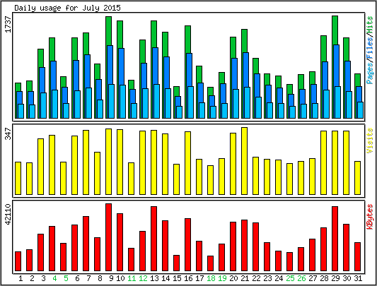 Daily usage