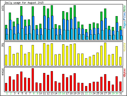 Daily usage