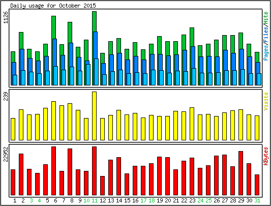 Daily usage