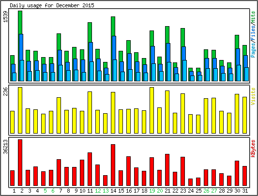 Daily usage