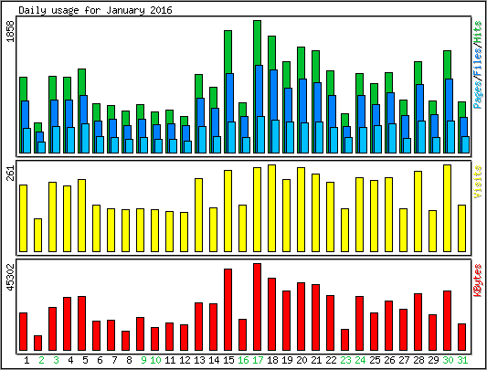 Daily usage