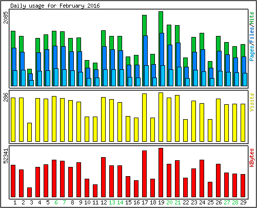 Daily usage