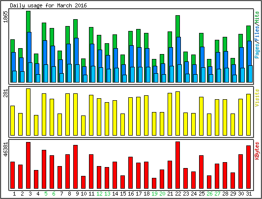 Daily usage