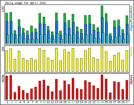 Daily usage