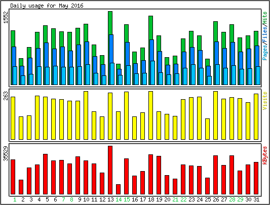 Daily usage