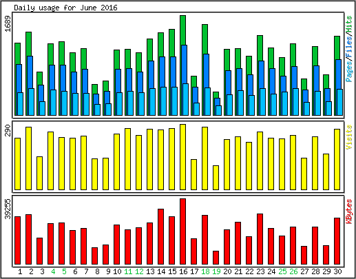 Daily usage